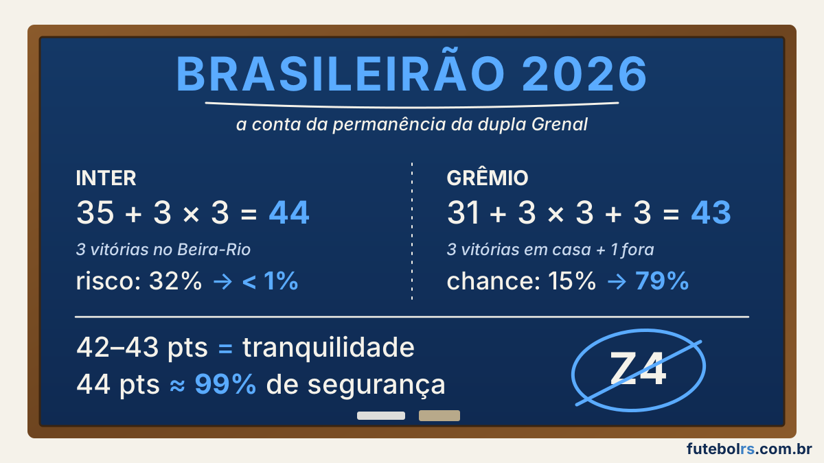 O que a dupla Grenal precisa para escapar do rebaixamento